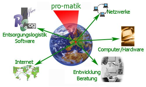 pro-matik GmbH und seine Dienstleistungen